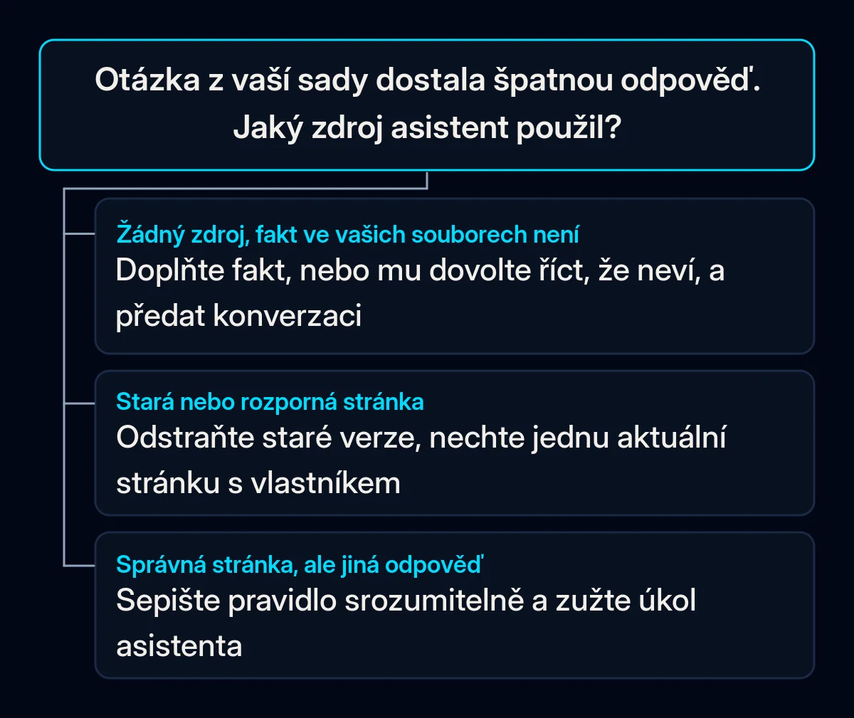 Rozhodovací strom pro špatnou odpověď ze sady otázek: žádný zdroj, stará či rozporná stránka jako zdroj, nebo správná stránka špatně pochopená, každá větev s první opravou