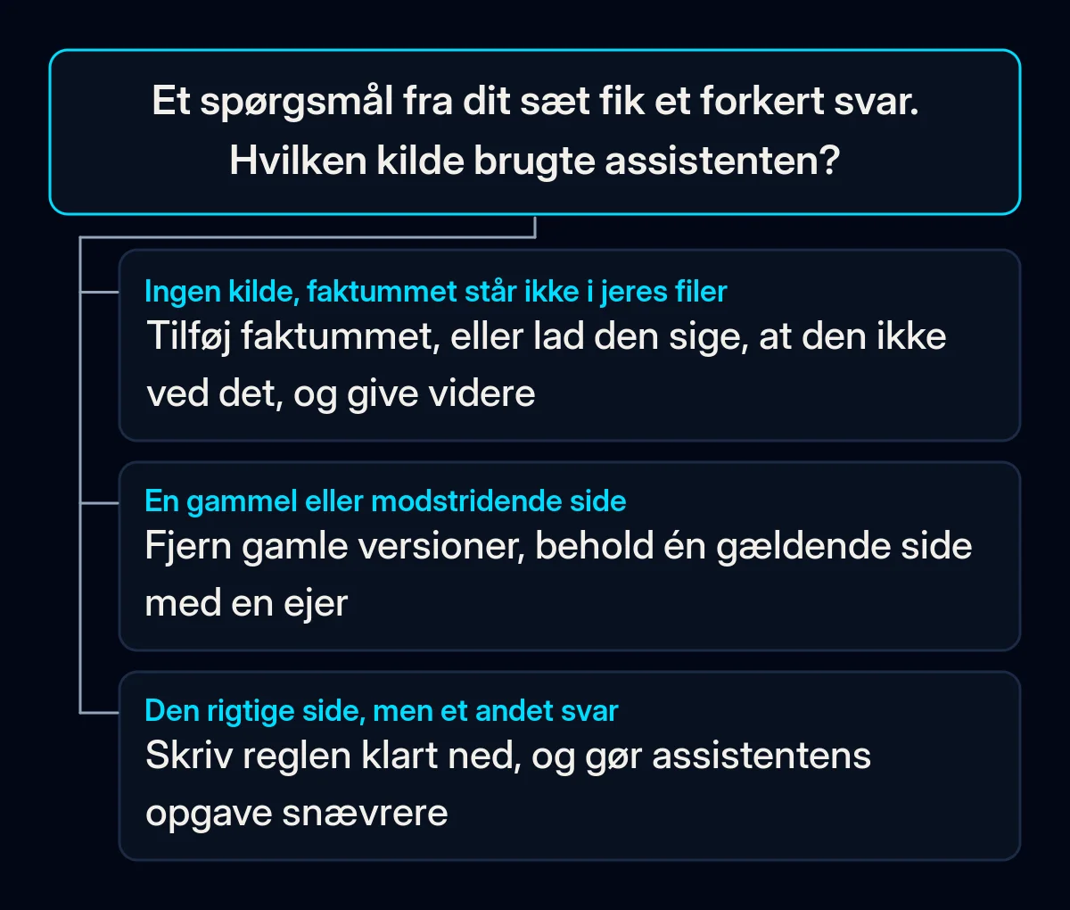 Beslutningstræ for et forkert svar i dit spørgsmålssæt: ingen kilde bag svaret, en gammel eller modstridende side som kilde, eller den rigtige side læst forkert, hver med sin første rettelse