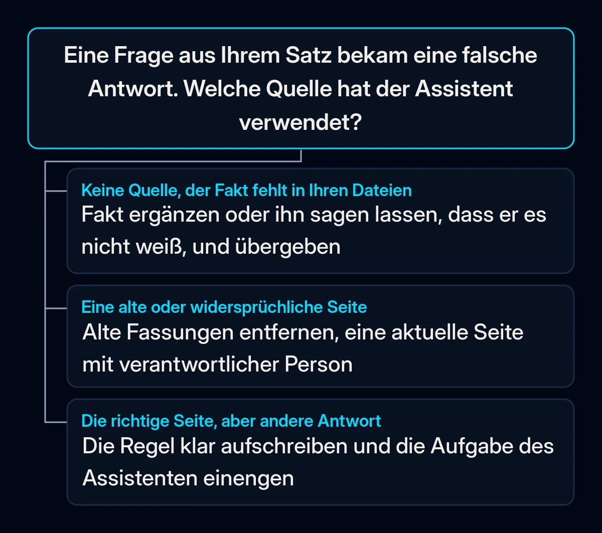 Entscheidungsbaum für eine falsche Antwort im Fragensatz: keine Quelle, eine alte oder widersprüchliche Seite als Quelle oder die richtige Seite falsch gelesen, jeweils mit der ersten Maßnahme