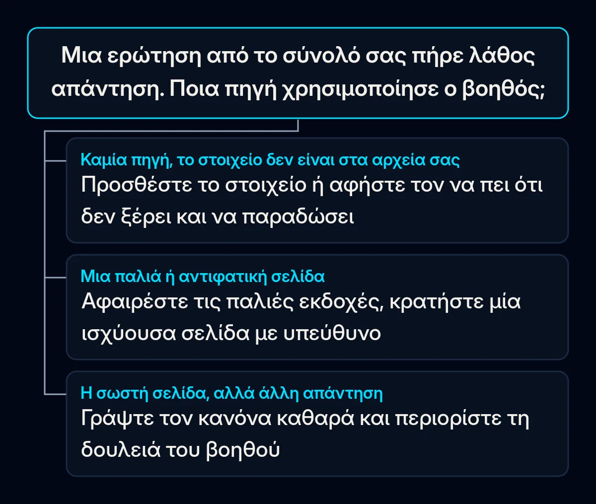 Δέντρο αποφάσεων για μια λάθος απάντηση στο σύνολο ερωτήσεών σας: καμία πηγή πίσω από την απάντηση, παλιά ή αντιφατική σελίδα ως πηγή, ή η σωστή σελίδα διαβασμένη λάθος, καθεμία με την πρώτη της διόρθωση