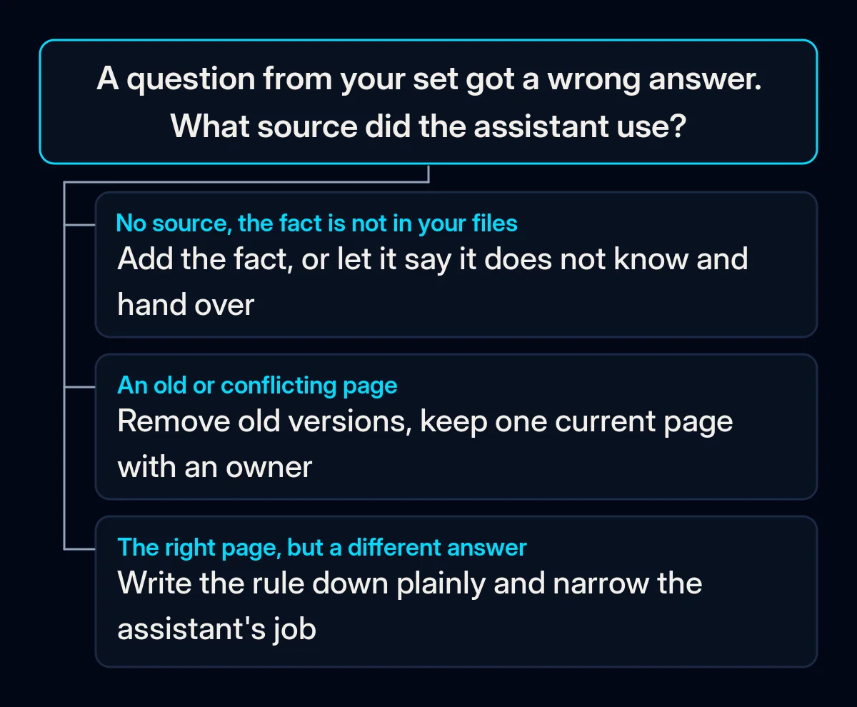 Decision tree for a wrong answer on your question set: no source behind the answer, an old or conflicting page as the source, or the right page misread, each with its first fix