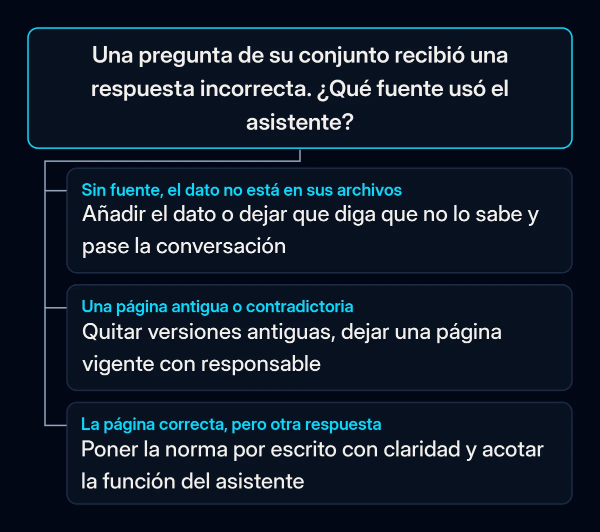 Árbol de decisión para una respuesta incorrecta de su conjunto de preguntas: sin fuente, una página antigua o contradictoria, o la página correcta mal interpretada, cada una con su primer arreglo