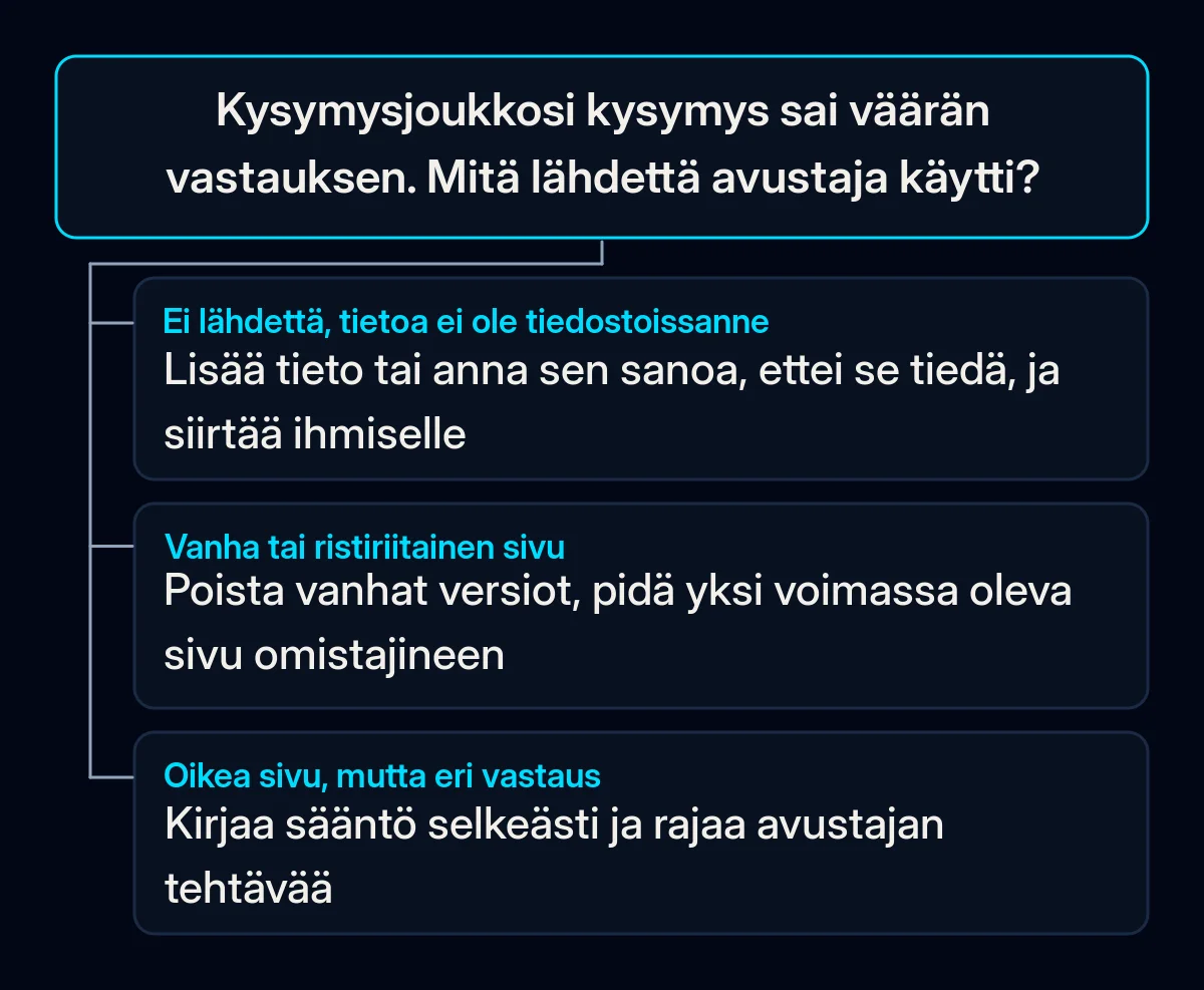 Päätöspuu kysymysjoukon väärälle vastaukselle: vastauksen takana ei ole lähdettä, lähteenä on vanha tai ristiriitainen sivu tai oikea sivu on luettu väärin, ja jokaiselle oma ensimmäinen korjaus