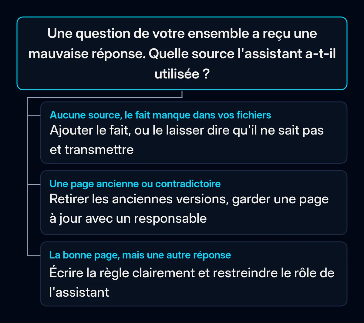 Arbre de décision pour une mauvaise réponse de votre ensemble de questions : aucune source, une page ancienne ou contradictoire, ou la bonne page mal lue, chacune avec son premier correctif