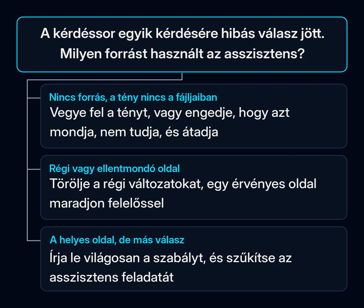 Döntési fa egy hibás válaszhoz a kérdéssorból: nincs forrás a válasz mögött, régi vagy ellentmondó oldal a forrás, vagy a helyes oldalt értette félre, mindegyikhez az első javítással