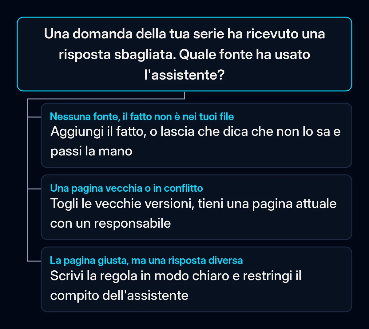 Albero decisionale per una risposta sbagliata sulla tua serie di domande: nessuna fonte, una pagina vecchia o in conflitto, oppure la pagina giusta letta male, ognuna con la sua prima correzione