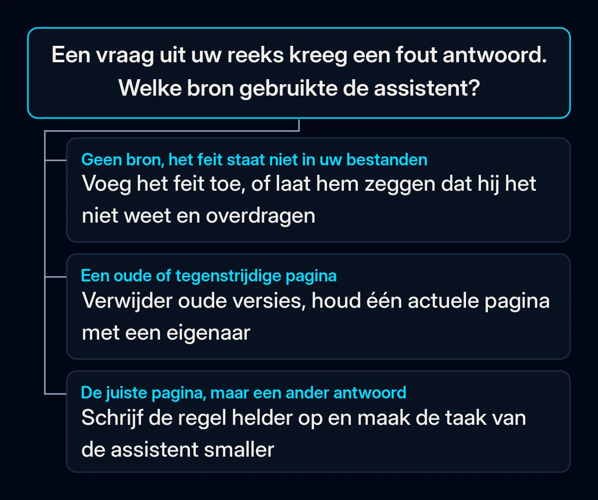 Beslisboom voor een fout antwoord op uw vragenreeks: geen bron achter het antwoord, een oude of tegenstrijdige pagina als bron, of de juiste pagina verkeerd gelezen, elk met de eerste oplossing