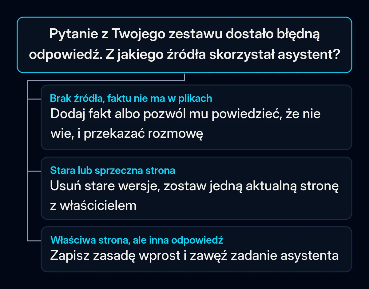Drzewo decyzji dla błędnej odpowiedzi z zestawu pytań: brak źródła, stara lub sprzeczna strona jako źródło albo właściwa strona źle odczytana, każda z pierwszą poprawką