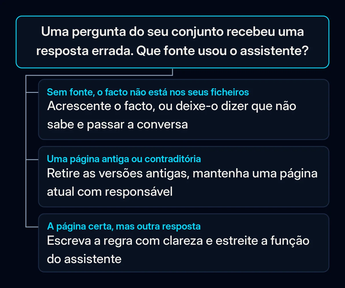 Árvore de decisão para uma resposta errada no seu conjunto de perguntas: sem fonte, uma página antiga ou contraditória como fonte, ou a página certa mal lida, cada uma com a primeira correção