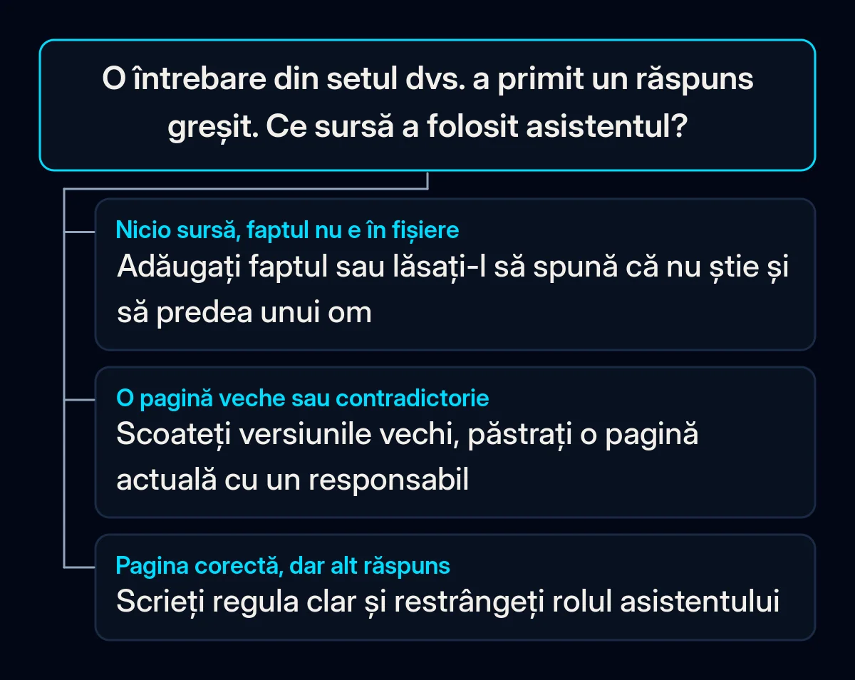 Arbore de decizie pentru un răspuns greșit din setul de întrebări: nicio sursă în spatele răspunsului, o pagină veche sau contradictorie ca sursă sau pagina corectă citită greșit, fiecare cu prima remediere