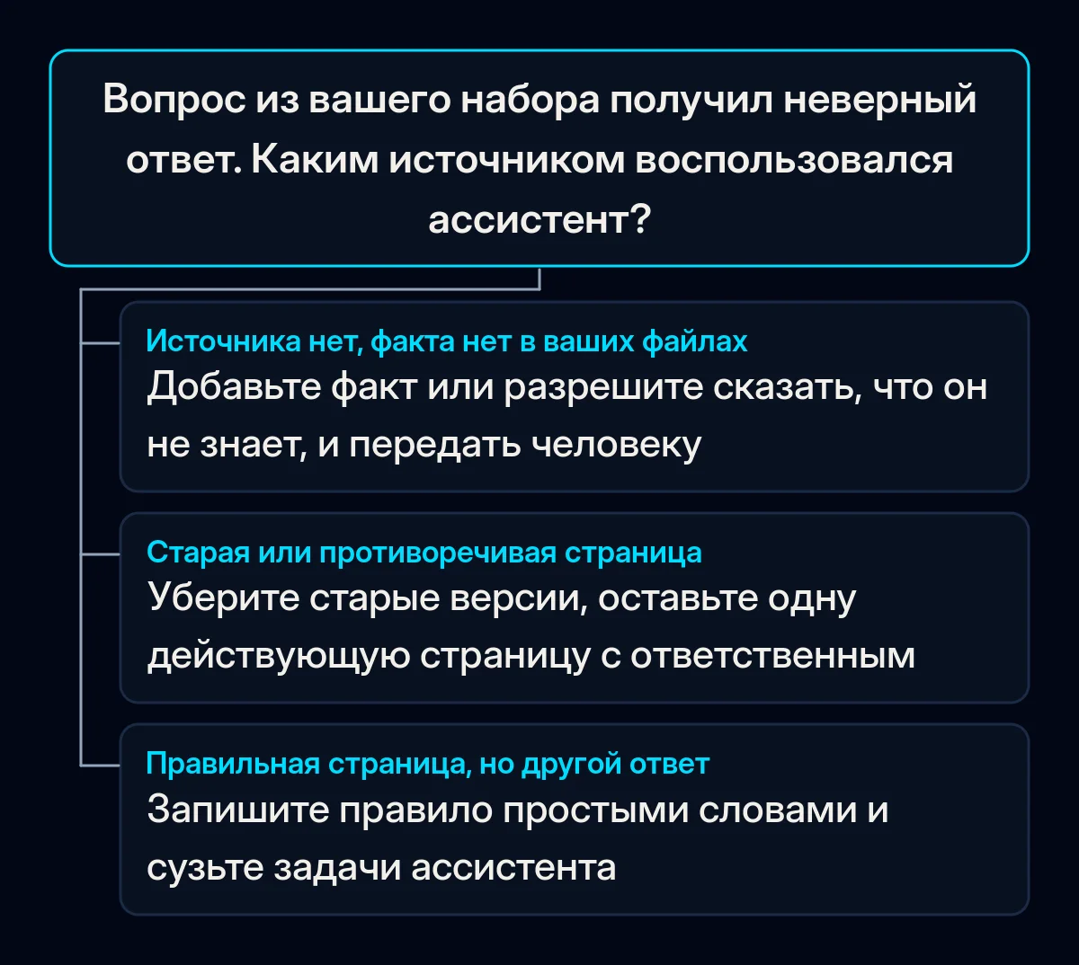 Дерево решений для неверного ответа из вашего набора вопросов: за ответом нет источника, источником стала старая или противоречивая страница или правильная страница прочитана неверно, для каждого случая первое исправление