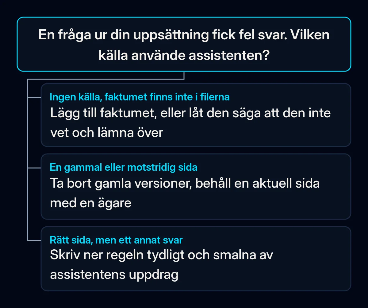 Beslutsträd för ett felaktigt svar i din frågeuppsättning: ingen källa bakom svaret, en gammal eller motstridig sida som källa, eller rätt sida som lästs fel, var och en med sin första åtgärd
