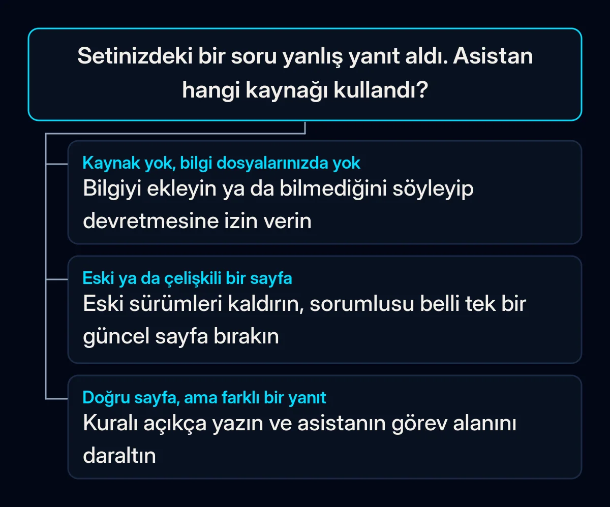 Soru setinizdeki yanlış bir yanıt için karar ağacı: yanıtın arkasında kaynak yok, kaynak eski ya da çelişkili bir sayfa veya doğru sayfa yanlış okunmuş; her biri ilk düzeltmesiyle