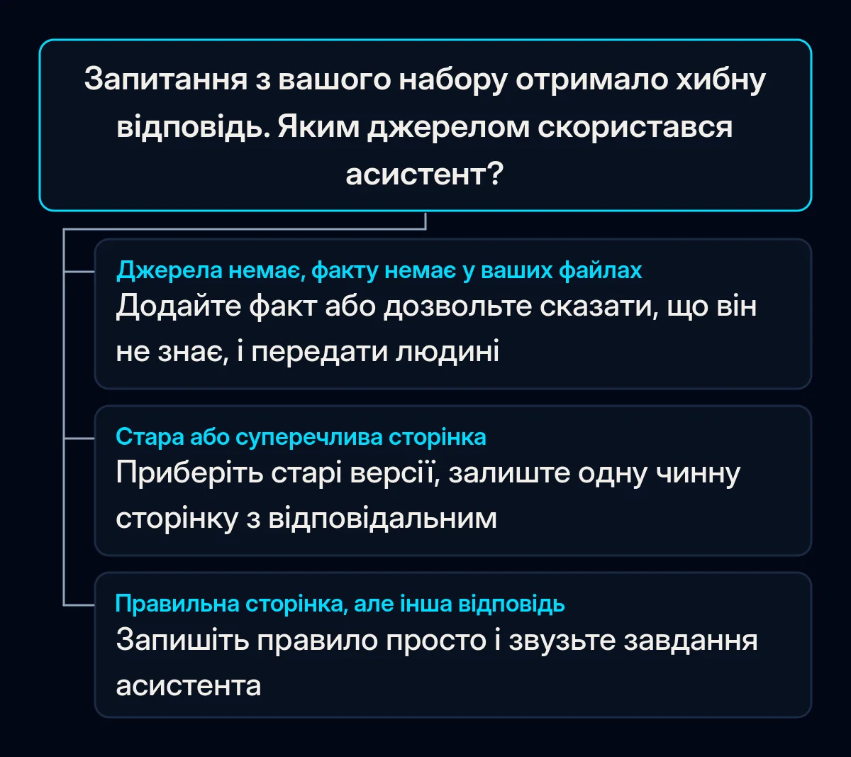 Дерево рішень для хибної відповіді з вашого набору запитань: за відповіддю немає джерела, джерелом стала стара чи суперечлива сторінка або правильну сторінку прочитано хибно, для кожного випадку перше виправлення