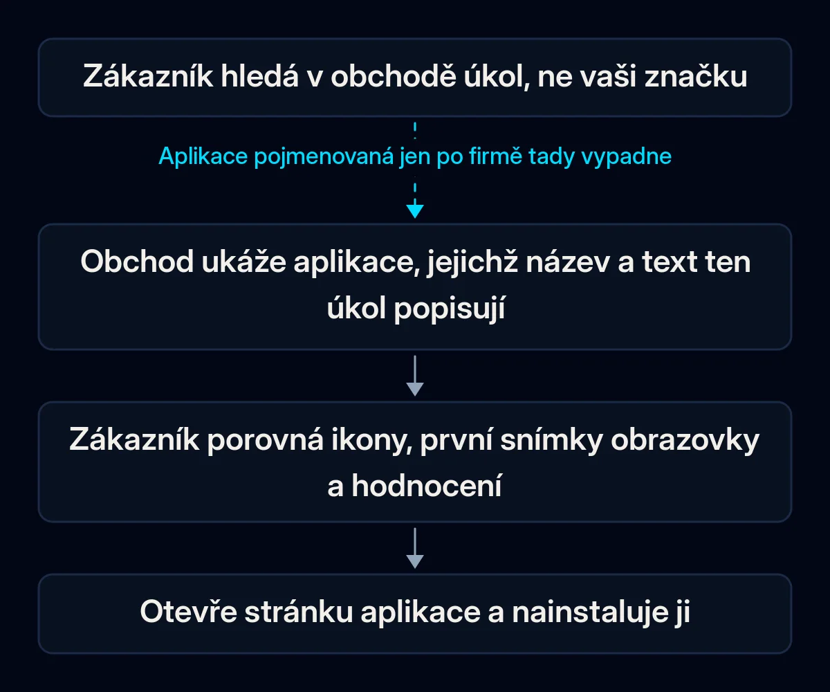 Cesta o čtyřech krocích od hledání v obchodě k instalaci: zákazník zadá úkol, obchod ukáže aplikace, jejichž název a text mu odpovídají, zákazník porovná ikony, snímky obrazovky a hodnocení, pak otevře stránku a nainstaluje; první šipka je přerušená