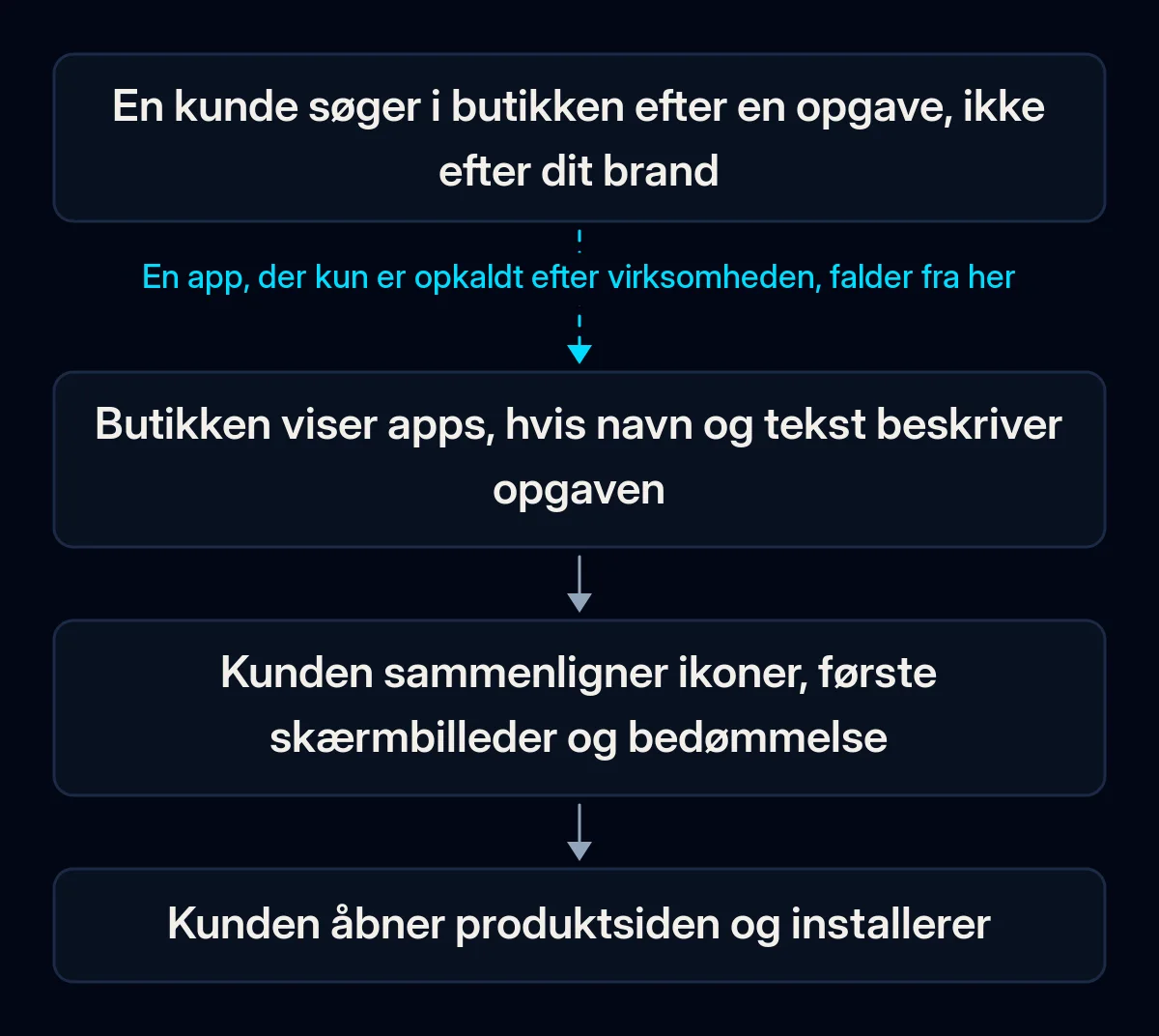 Vej i fire trin fra en søgning i butikken til en installation: kunden skriver opgaven, butikken viser apps, hvis navn og tekst matcher den, kunden sammenligner ikoner, skærmbilleder og bedømmelse og installerer så; den første pil er brudt