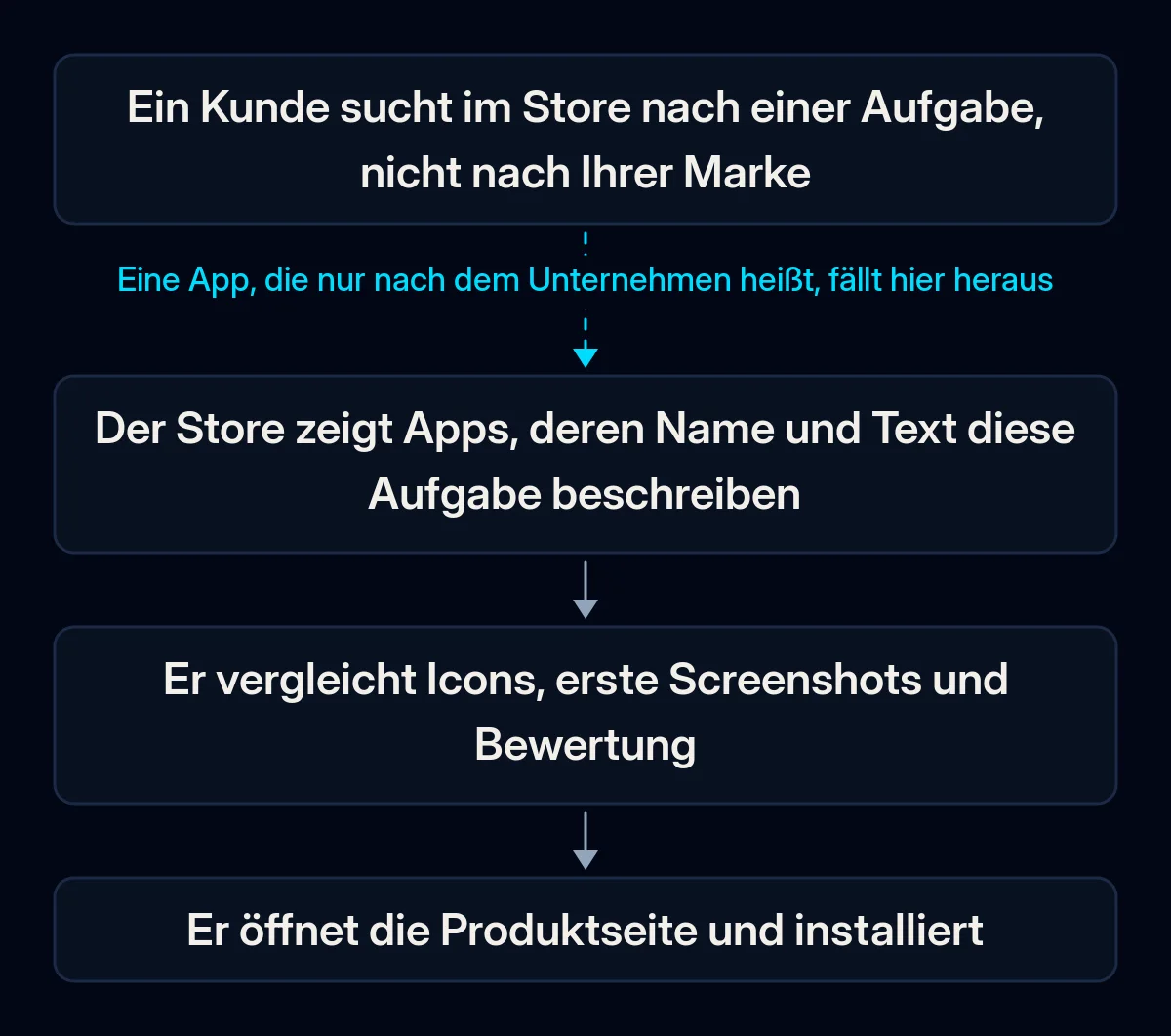 Vierstufiger Weg von der Store-Suche zur Installation: Ein Kunde tippt die Aufgabe ein, der Store zeigt passende Apps, der Kunde vergleicht Icons, Screenshots und Bewertung, dann öffnet er die Seite und installiert; der erste Pfeil ist unterbrochen