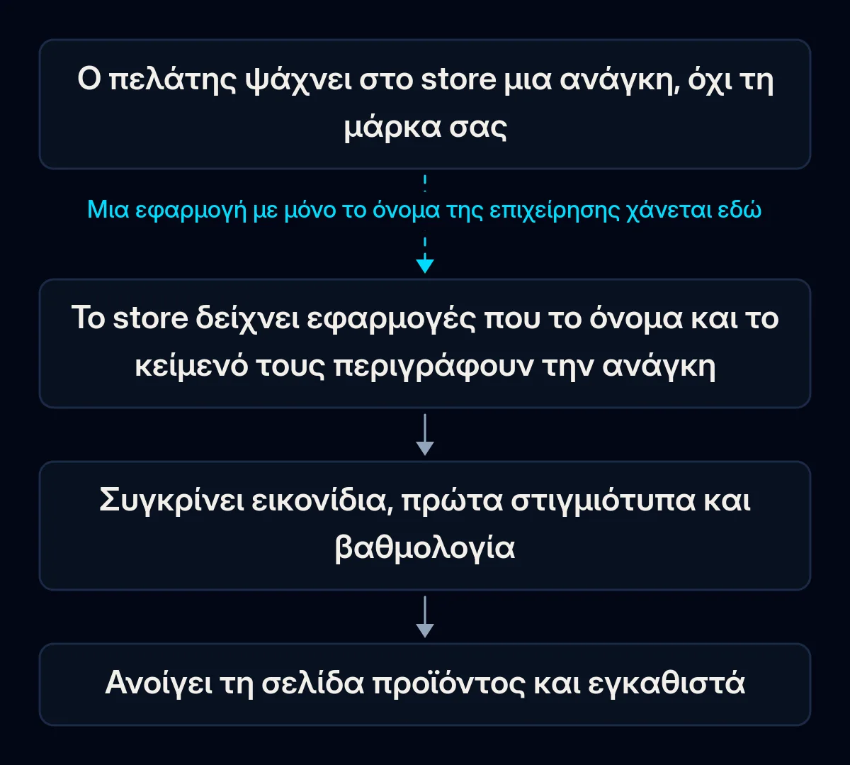 Διαδρομή τεσσάρων βημάτων από την αναζήτηση στο store ως την εγκατάσταση: ο πελάτης γράφει την ανάγκη, το store δείχνει εφαρμογές που ταιριάζουν, ο πελάτης συγκρίνει εικονίδια, στιγμιότυπα και βαθμολογία και εγκαθιστά· το πρώτο βέλος είναι σπασμένο