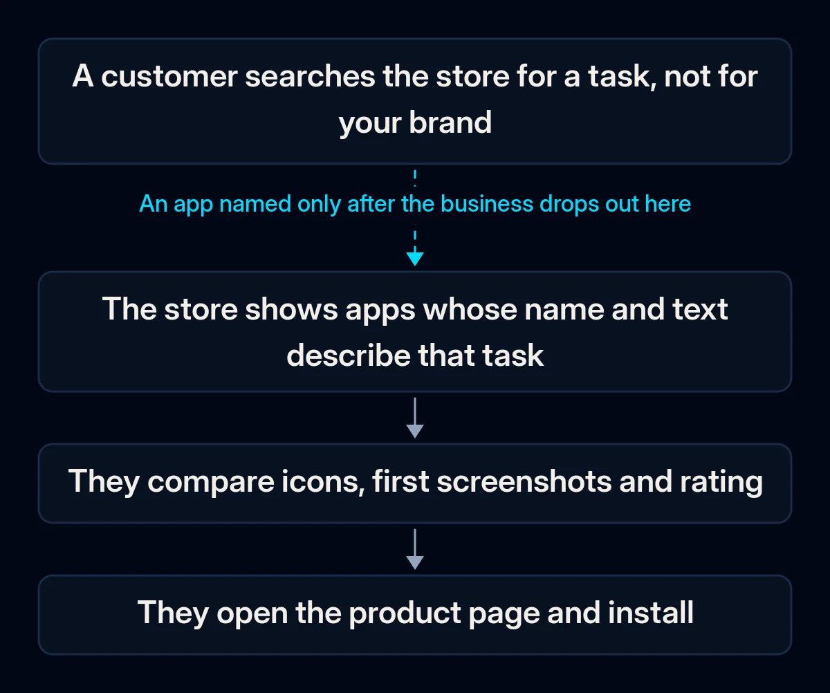 Four-step path from a store search to an install: a customer types the task, the store shows apps whose name and text match it, the customer compares icons, screenshots and rating, then opens the page and installs; the first arrow is broken