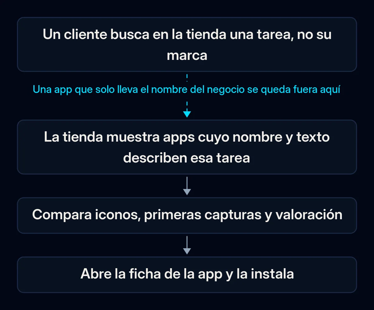 Recorrido en cuatro pasos desde la búsqueda hasta la instalación: el cliente escribe la tarea, la tienda muestra apps que coinciden, el cliente compara iconos, capturas y valoración, y luego abre la ficha e instala; la primera flecha está rota