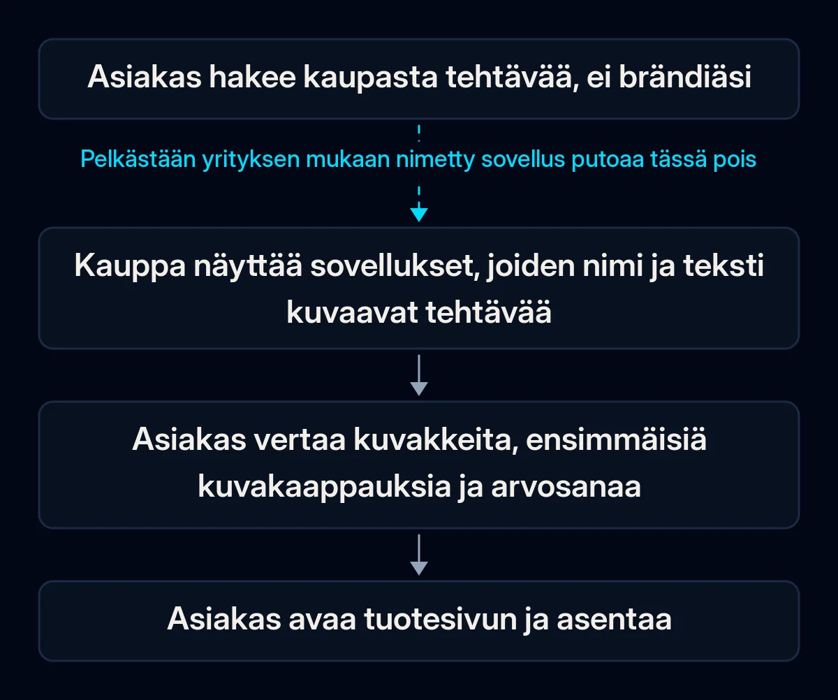 Nelivaiheinen polku kaupan hausta asennukseen: asiakas kirjoittaa tehtävän, kauppa näyttää sovellukset, joiden nimi ja teksti vastaavat sitä, asiakas vertaa kuvakkeita, kuvakaappauksia ja arvosanaa ja asentaa; ensimmäinen nuoli on katkennut