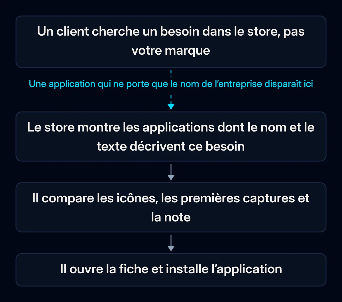 Parcours en quatre étapes de la recherche à l’installation : le client tape son besoin, le store montre les applications qui y correspondent, le client compare icônes, captures et note, puis ouvre la fiche et installe ; la première flèche est rompue
