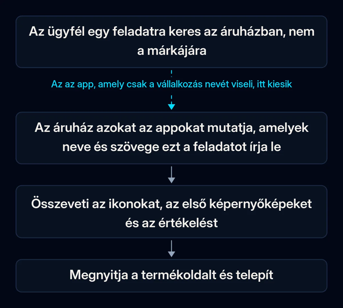Négylépéses út az áruházi kereséstől a telepítésig: az ügyfél beírja a feladatot, az áruház a hozzá illő nevű és szövegű appokat mutatja, az ügyfél összeveti az ikonokat, képeket és értékelést, majd telepít; az első nyíl megszakad