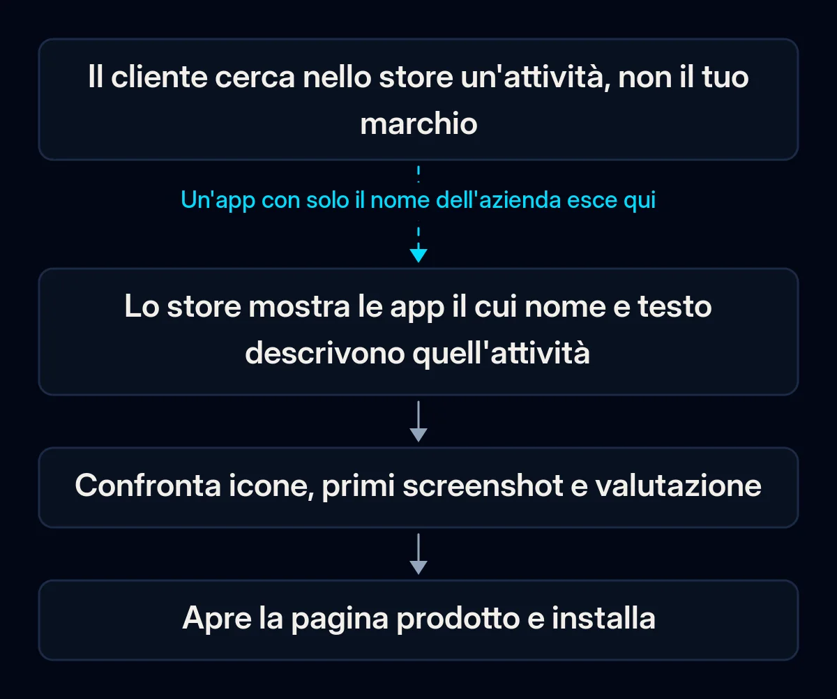 Percorso in quattro passaggi dalla ricerca nello store all'installazione: il cliente digita l'attività, lo store mostra le app che la descrivono, il cliente confronta icone, screenshot e valutazione, poi installa; la prima freccia è interrotta