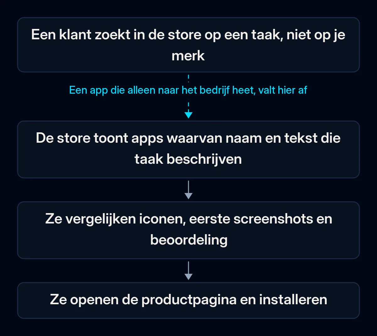 Pad in vier stappen van een zoekopdracht in de store naar een installatie: de klant typt de taak, de store toont passende apps, de klant vergelijkt iconen, screenshots en beoordeling en installeert; de eerste pijl is onderbroken