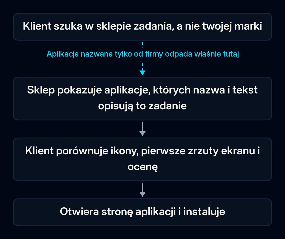 Czteroetapowa droga od wyszukiwania w sklepie do instalacji: klient wpisuje zadanie, sklep pokazuje pasujące aplikacje, klient porównuje ikony, zrzuty ekranu i ocenę, potem otwiera stronę i instaluje; pierwsza strzałka jest przerwana