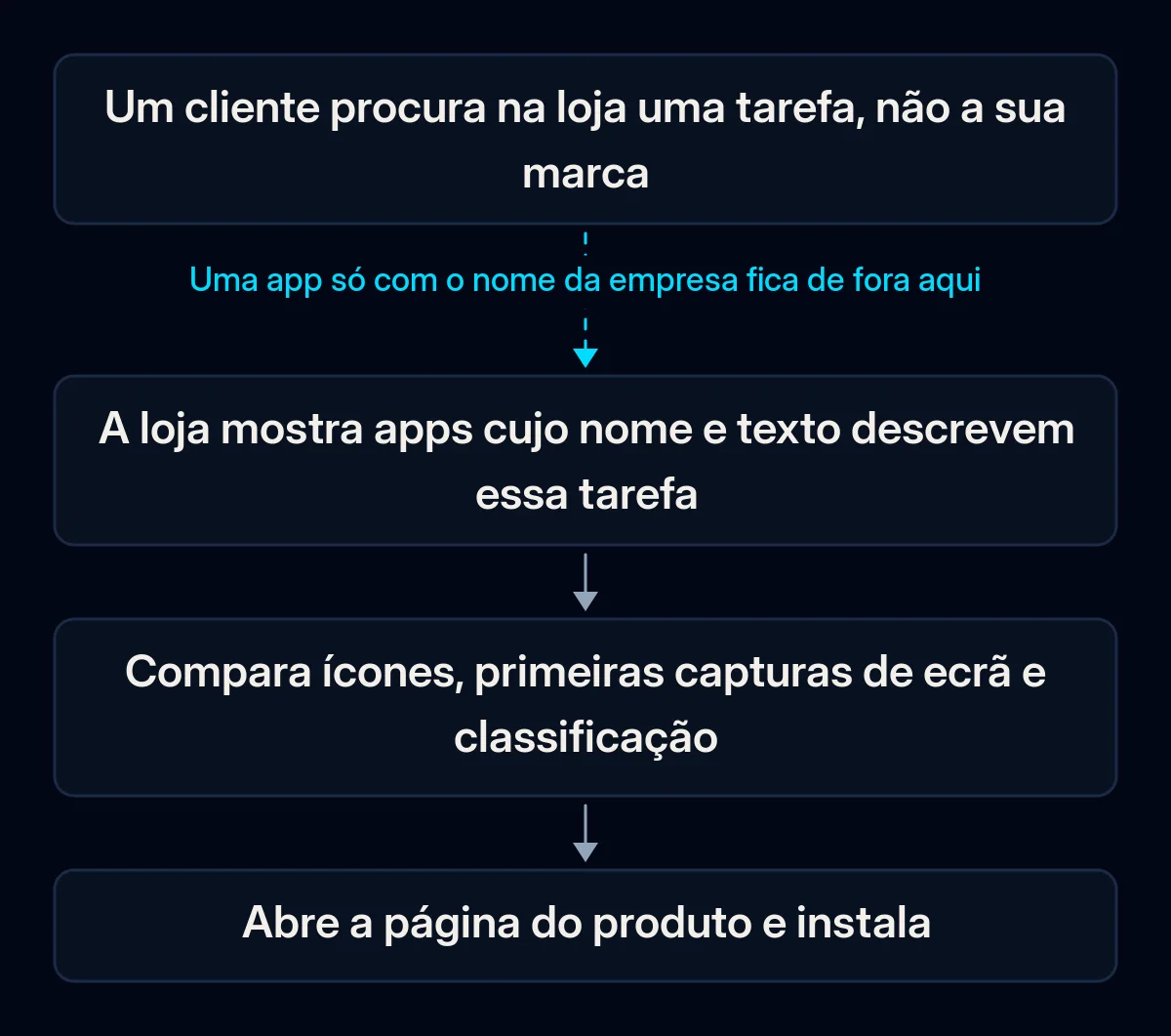 Percurso em quatro passos de uma pesquisa na loja até uma instalação: o cliente escreve a tarefa, a loja mostra apps que a descrevem, o cliente compara ícones, capturas e classificação e instala; a primeira seta está quebrada