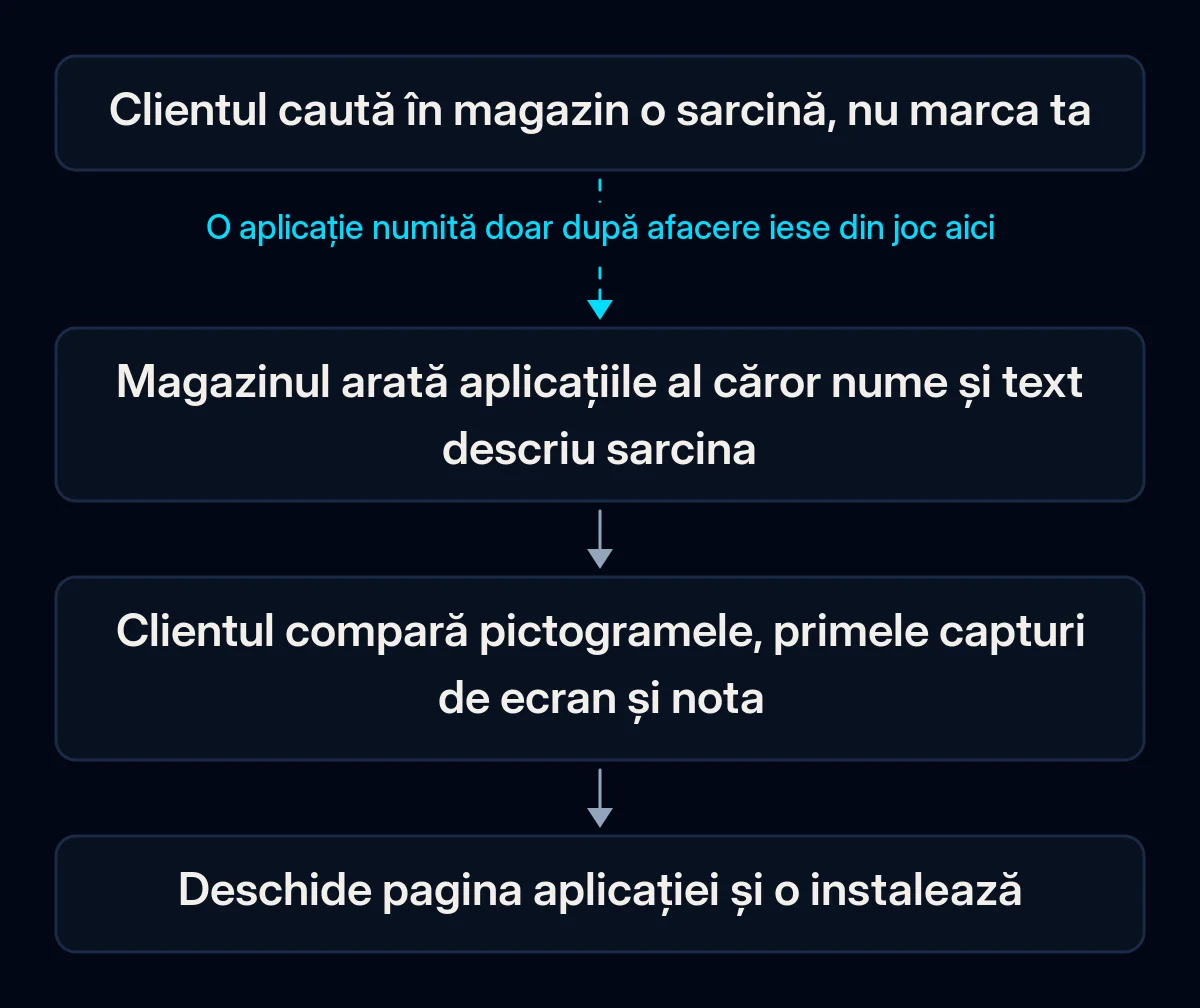 Drum în patru pași de la căutarea în magazin la instalare: clientul tastează sarcina, magazinul arată aplicațiile potrivite, clientul compară pictograme, capturi și note, apoi deschide pagina și instalează; prima săgeată e întreruptă