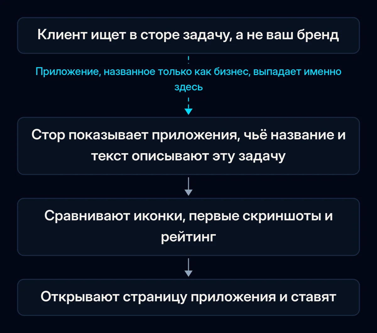Путь из четырёх шагов от поиска в сторе до установки: клиент вводит задачу, стор показывает приложения, чьё название и текст ей соответствуют, клиент сравнивает иконки, скриншоты и рейтинг, затем открывает страницу и ставит; первая стрелка разорвана