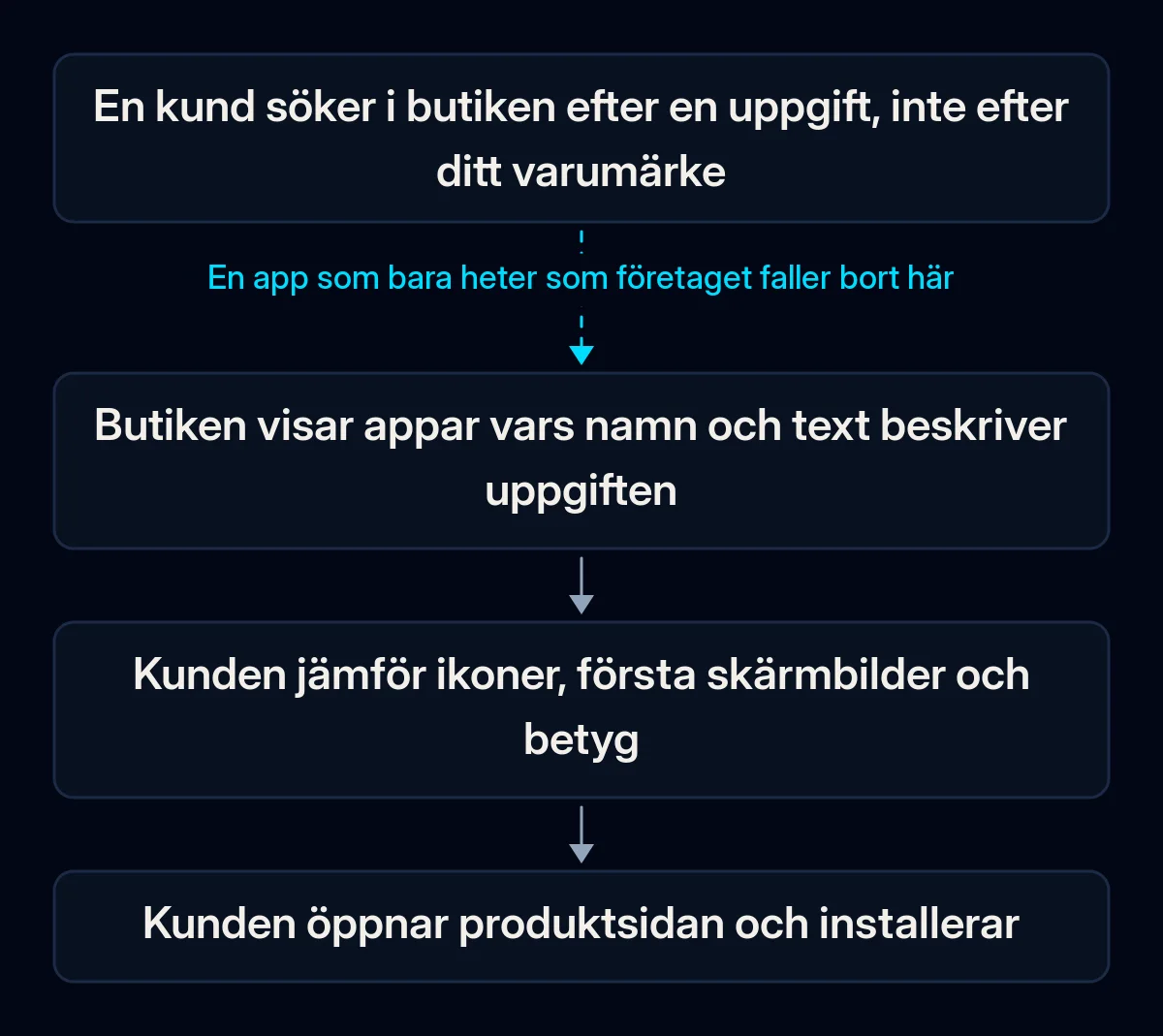 Väg i fyra steg från en sökning i butiken till en installation: kunden skriver uppgiften, butiken visar appar vars namn och text matchar den, kunden jämför ikoner, skärmbilder och betyg och installerar sedan; den första pilen är bruten