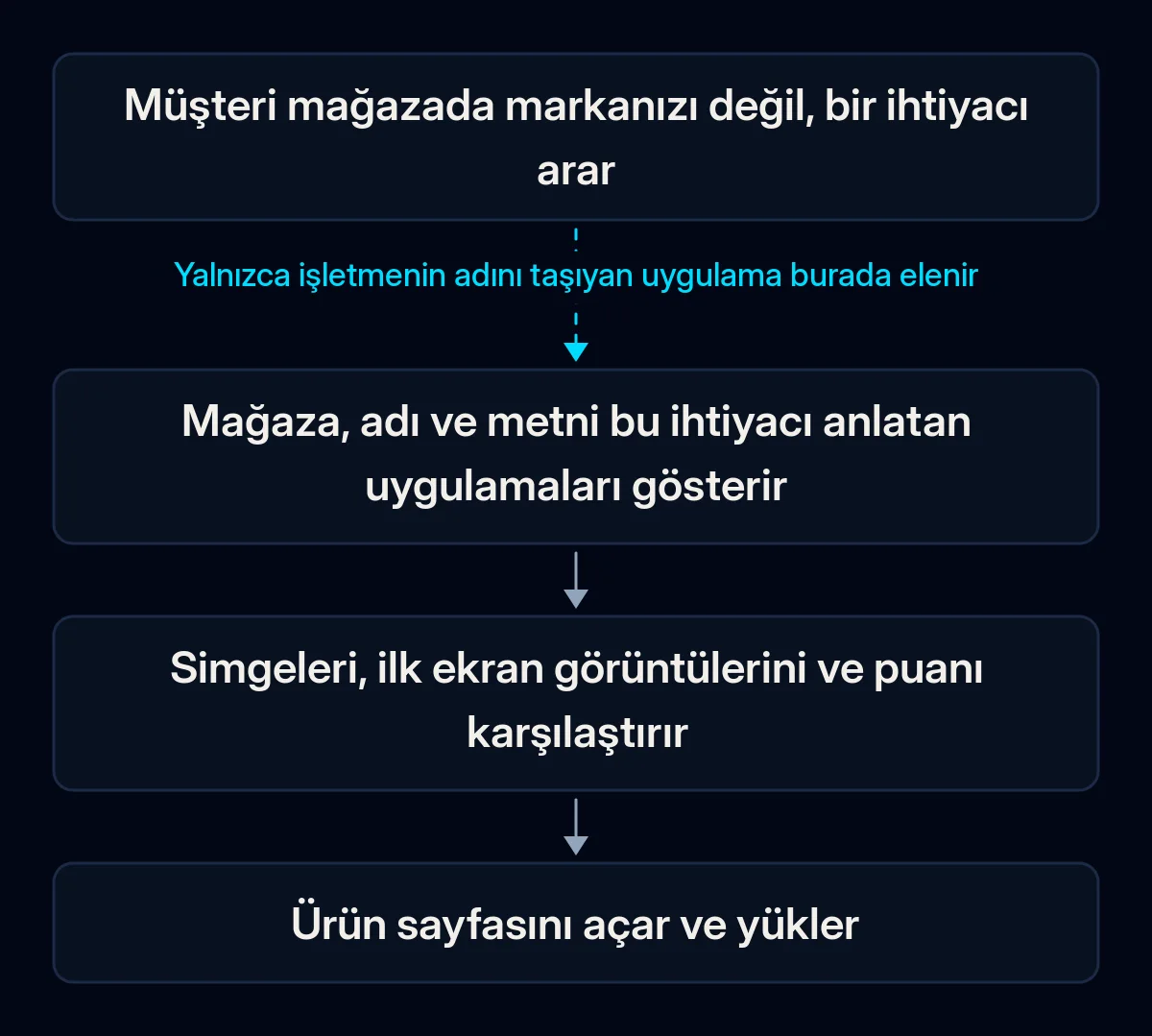 Mağaza aramasından yüklemeye dört adımlık yol: müşteri ihtiyacını yazar, mağaza adı ve metni buna uyan uygulamaları gösterir, müşteri simgeleri, ekran görüntülerini ve puanı karşılaştırır, sonra sayfayı açıp yükler; ilk ok kopuk