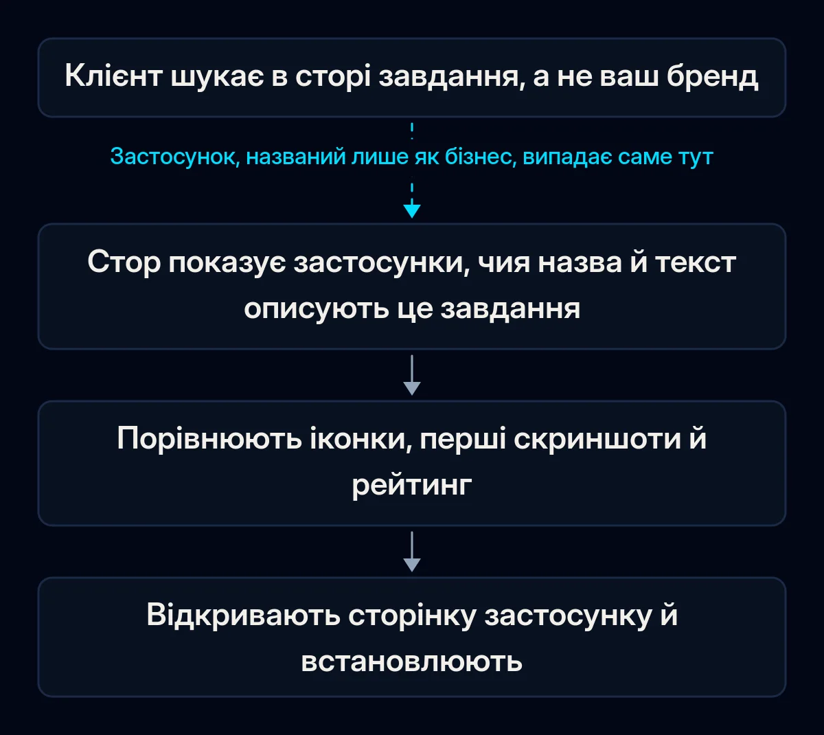 Шлях із чотирьох кроків від пошуку в сторі до встановлення: клієнт вводить завдання, стор показує застосунки, чия назва й текст йому відповідають, клієнт порівнює іконки, скриншоти й рейтинг і встановлює; перша стрілка розірвана