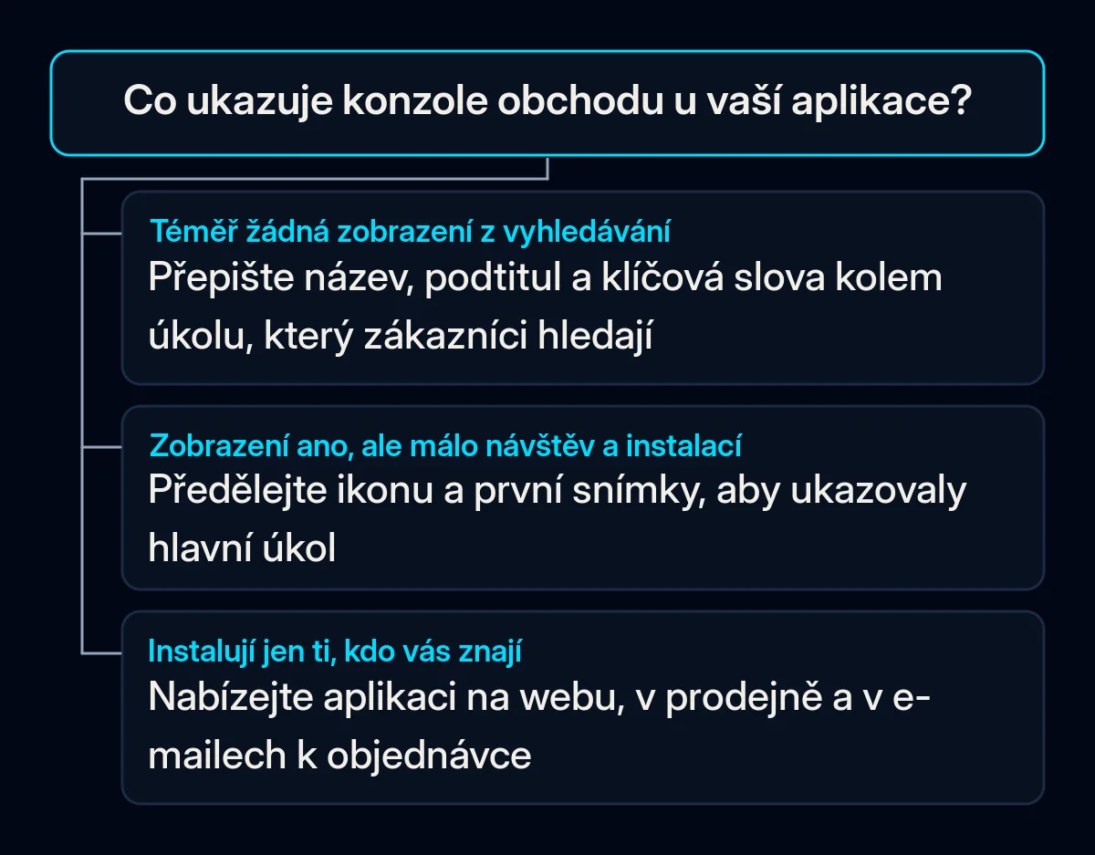 Rozhodovací strom s jednou otázkou, co konzole obchodu ukazuje u vaší aplikace, a třemi odpověďmi, které vedou k přepsání textu záznamu, předělání ikony a snímků obrazovky, nebo k oslovení stávajících zákazníků před nákupem reklam na instalace