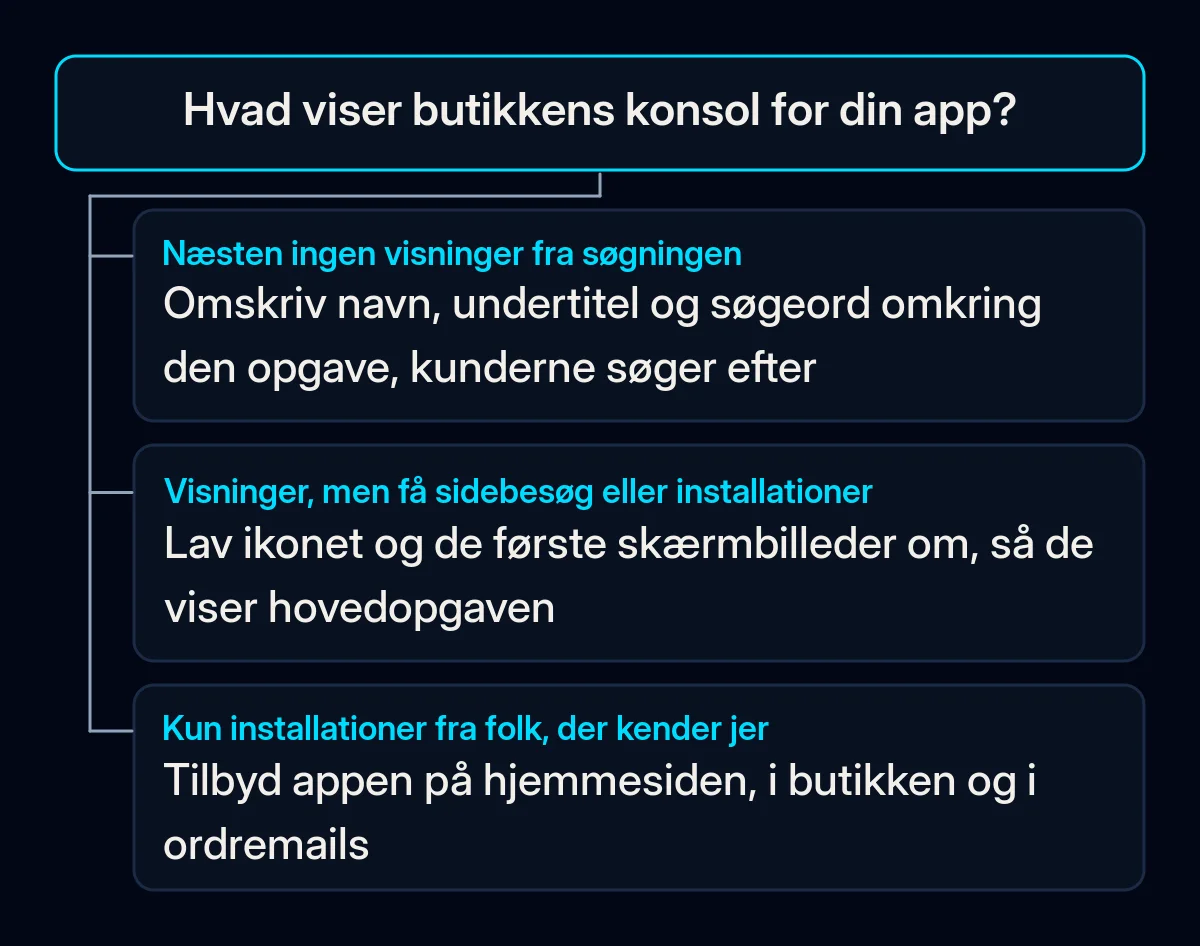 Beslutningstræ med ét spørgsmål, hvad butikkens konsol viser for din app, og tre svar, der fører til at omskrive butiksteksten, lave ikonet og skærmbillederne om eller fortælle eksisterende kunder om appen, før du køber installationsannoncer