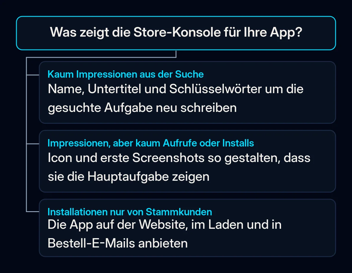 Entscheidungsbaum mit einer Frage, was die Store-Konsole für Ihre App zeigt, und drei Antworten: Eintragstext neu schreiben, Icon und Screenshots überarbeiten oder bestehende Kunden informieren, bevor Installationsanzeigen gekauft werden