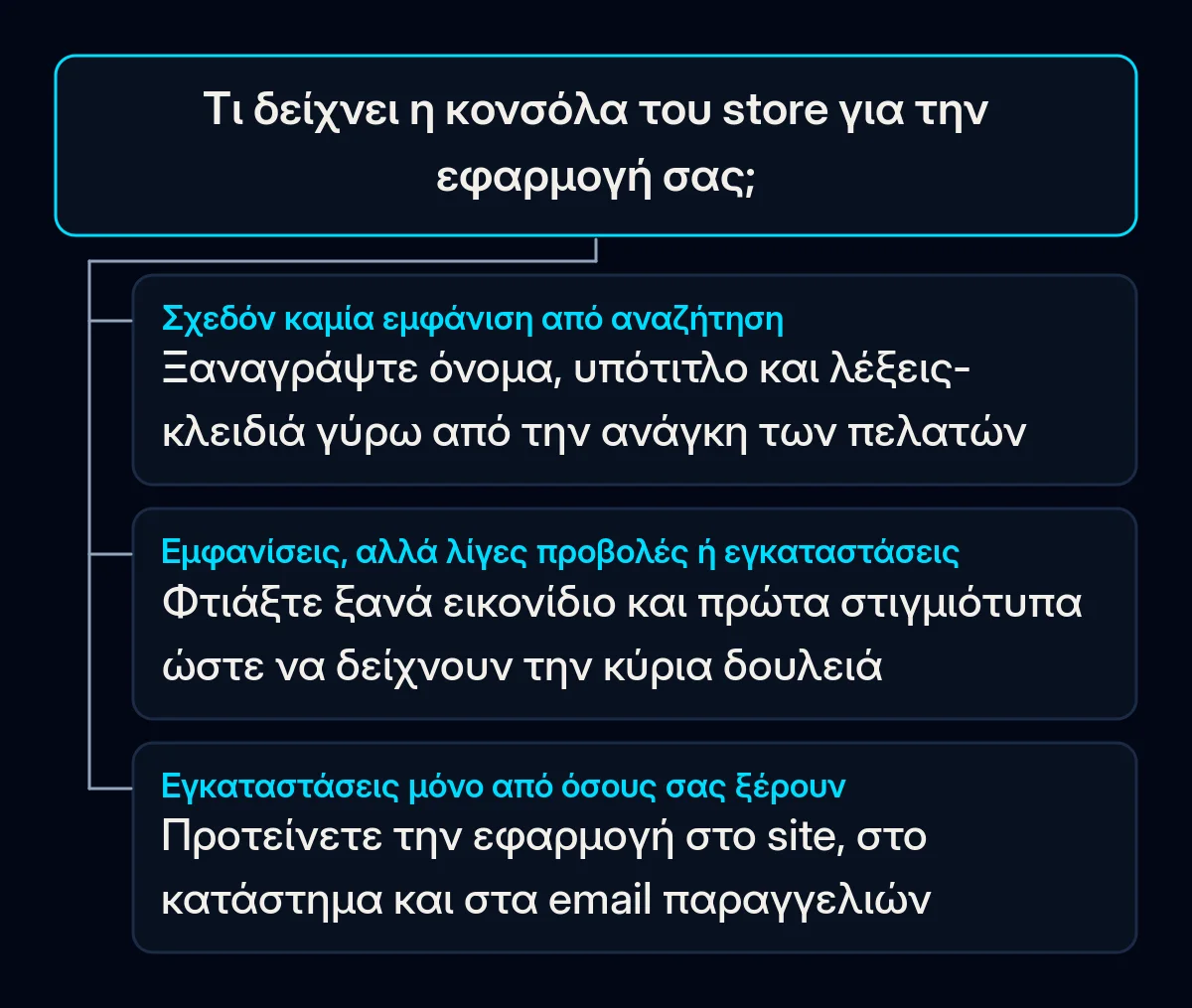 Δέντρο αποφάσεων με μία ερώτηση, τι δείχνει η κονσόλα του store για την εφαρμογή σας, και τρεις απαντήσεις: νέο κείμενο καταχώρισης, νέο εικονίδιο και στιγμιότυπα ή ενημέρωση των υπαρχόντων πελατών πριν από διαφημίσεις εγκαταστάσεων