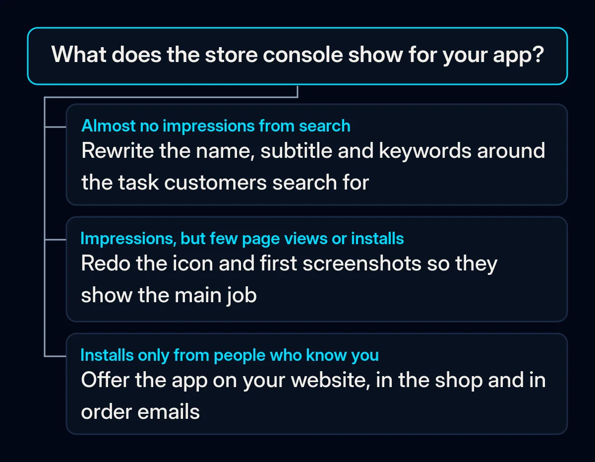 Decision tree with one question, what the store console shows for your app, and three answers leading to rewriting the listing text, redoing the icon and screenshots, or telling existing customers before buying install ads