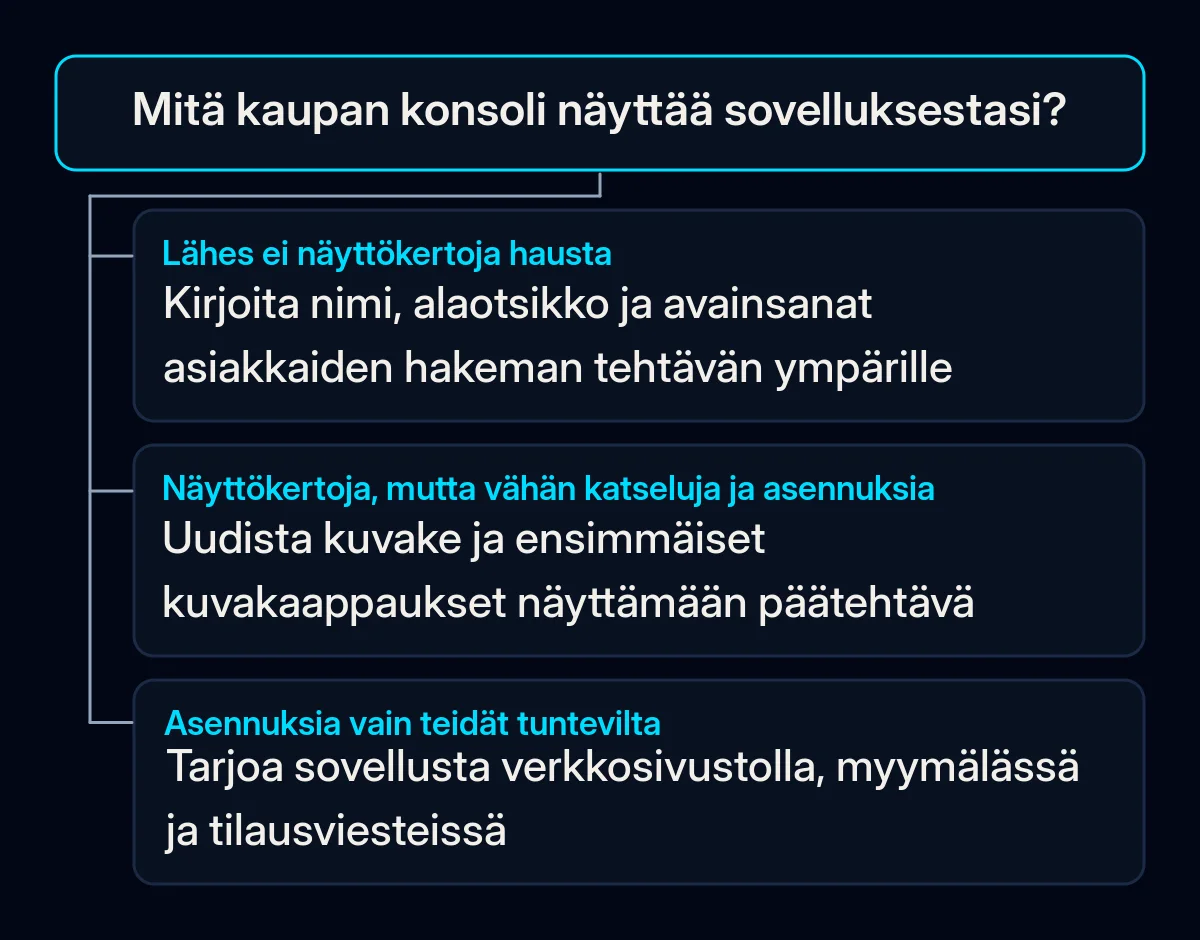 Päätöspuu, jossa on yksi kysymys, mitä kaupan konsoli näyttää sovelluksestasi, ja kolme vastausta: kirjoita kauppasivun teksti uudelleen, uudista kuvake ja kuvakaappaukset tai kerro nykyisille asiakkaille ennen asennusmainosten ostamista