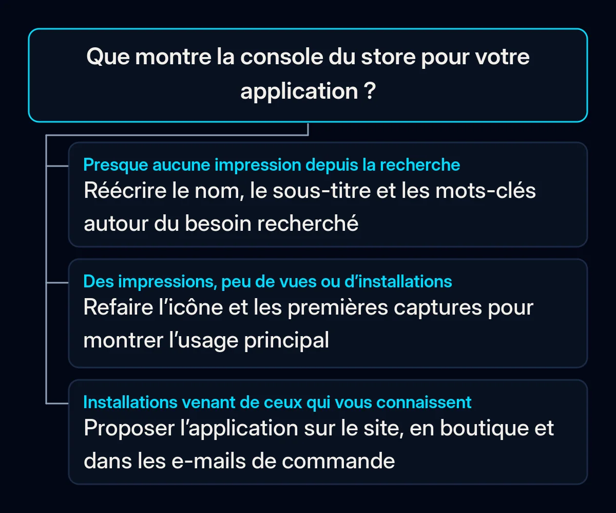 Arbre de décision avec une question, ce que la console du store montre pour votre application, et trois réponses : réécrire la fiche, refaire l’icône et les captures, ou prévenir les clients existants avant les publicités d’installation