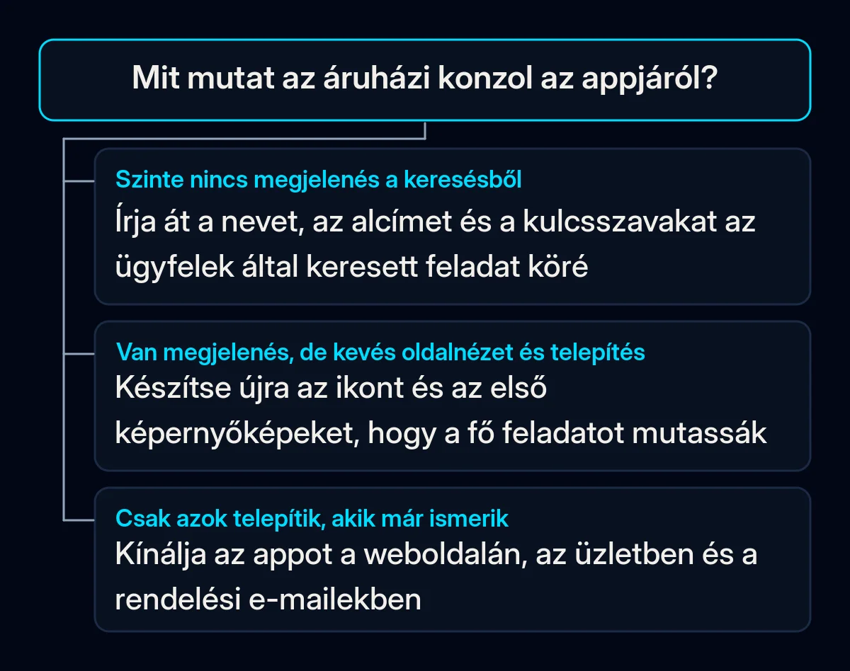 Döntési fa egy kérdéssel, hogy mit mutat az áruházi konzol az appjáról, és három válasszal: az adatlap szövegének átírása, az ikon és a képernyőképek újrakészítése, vagy a meglévő ügyfelek tájékoztatása a telepítési hirdetések előtt