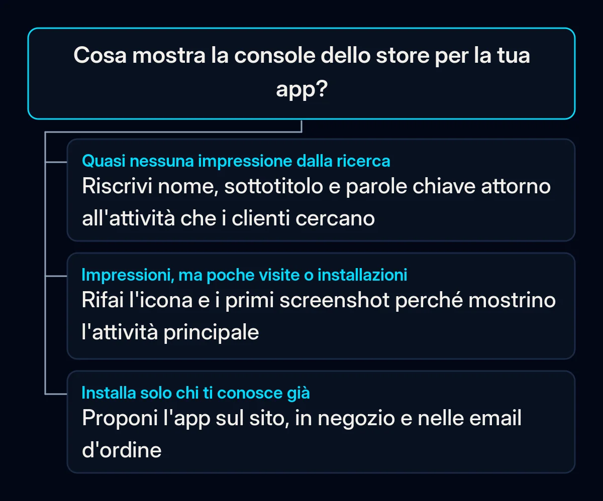 Albero decisionale con una domanda, cosa mostra la console dello store per la tua app, e tre risposte che portano a riscrivere il testo della scheda, rifare icona e screenshot o avvisare i clienti attuali prima di comprare annunci