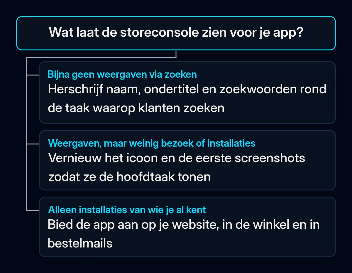 Beslisboom met één vraag, wat de storeconsole laat zien voor je app, en drie antwoorden die leiden naar de vermeldingstekst herschrijven, icoon en screenshots vernieuwen of bestaande klanten informeren voordat je installatieadvertenties koopt