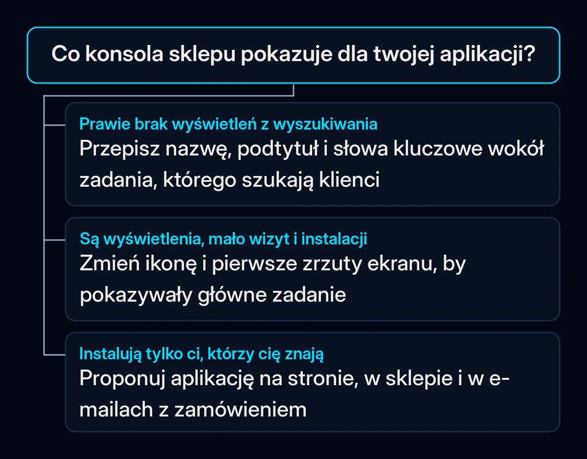 Drzewo decyzyjne z jednym pytaniem, co konsola sklepu pokazuje dla twojej aplikacji, i trzema odpowiedziami prowadzącymi do przepisania opisu, zmiany ikony i zrzutów ekranu albo poinformowania obecnych klientów przed zakupem reklam instalacji