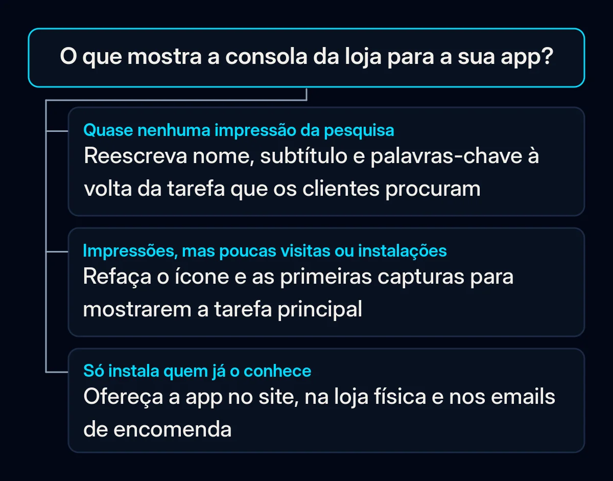 Árvore de decisão com uma pergunta, o que mostra a consola da loja para a sua app, e três respostas que levam a reescrever o texto da ficha, refazer o ícone e as capturas ou avisar os clientes atuais antes de comprar anúncios de instalação