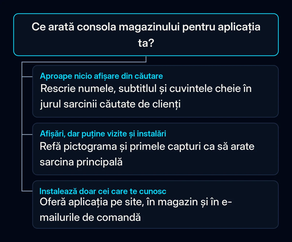 Arbore de decizie cu o singură întrebare, ce arată consola magazinului pentru aplicația ta, și trei răspunsuri: rescrierea textului fișei, refacerea pictogramei și a capturilor sau informarea clienților actuali înainte de reclame pentru instalări