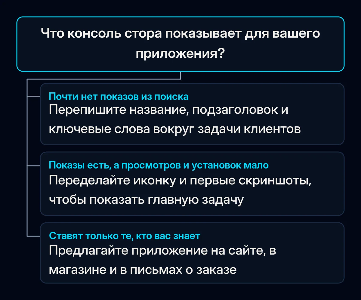 Дерево решений с одним вопросом, что показывает консоль стора для вашего приложения, и тремя ответами: переписать текст страницы, переделать иконку и скриншоты или рассказать текущим клиентам до рекламы установок